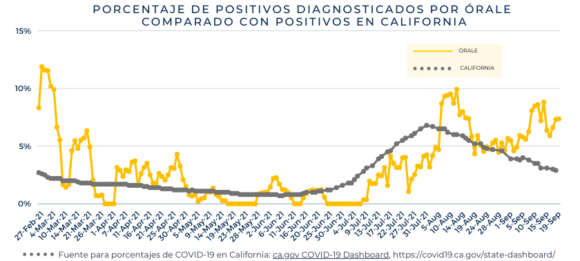 Gráfica comparativa de positivos diagnosticados por ÓRALE y los de California